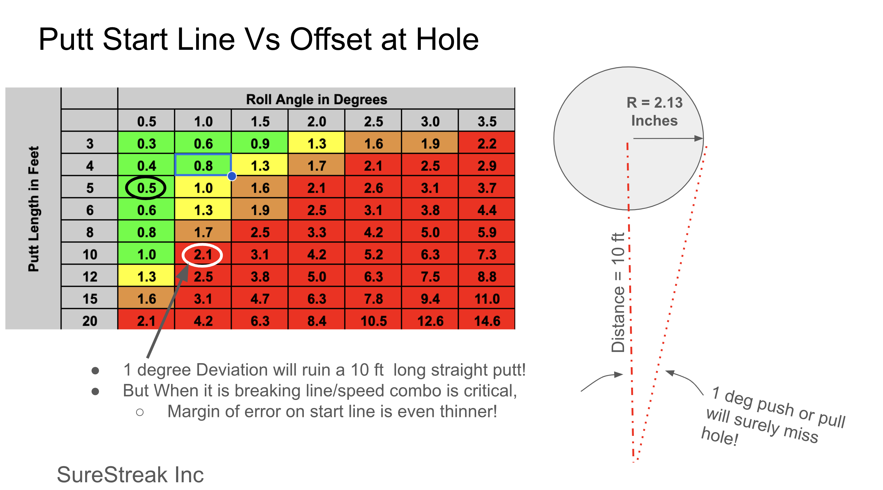 Putt Start Line Vs Offset at Hole